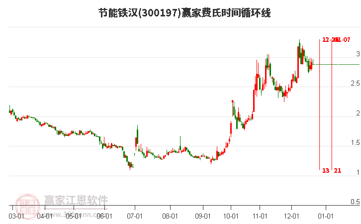300197節(jié)能鐵漢費(fèi)氏時間循環(huán)線工具 300197節(jié)能鐵漢費(fèi)氏時間循環(huán)線工具