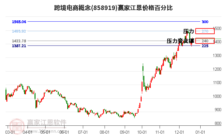 跨境電商概念江恩價(jià)格百分比工具