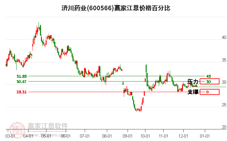 600566濟(jì)川藥業(yè)江恩價格百分比工具