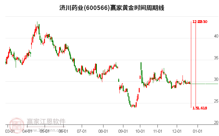 600566濟(jì)川藥業(yè)黃金時間周期線工具
