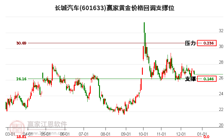 601633長(zhǎng)城汽車(chē)黃金價(jià)格回調(diào)支撐位工具 601633長(zhǎng)城汽車(chē)黃金價(jià)格回調(diào)支撐位工具