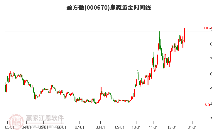 000670盈方微贏家黃金時間周期線工具