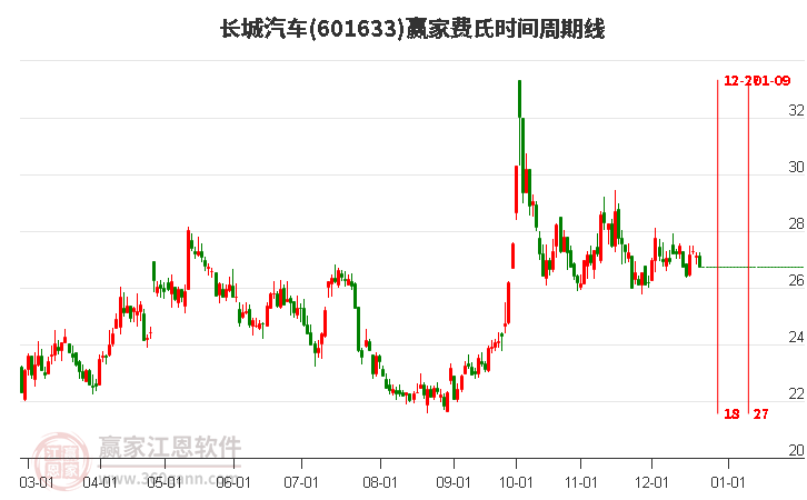 601633長(zhǎng)城汽車(chē)費(fèi)氏時(shí)間周期線(xiàn)工具 601633長(zhǎng)城汽車(chē)費(fèi)氏時(shí)間周期線(xiàn)工具