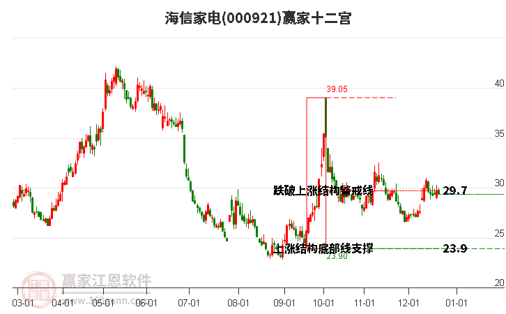 000921海信家電贏家十二宮工具