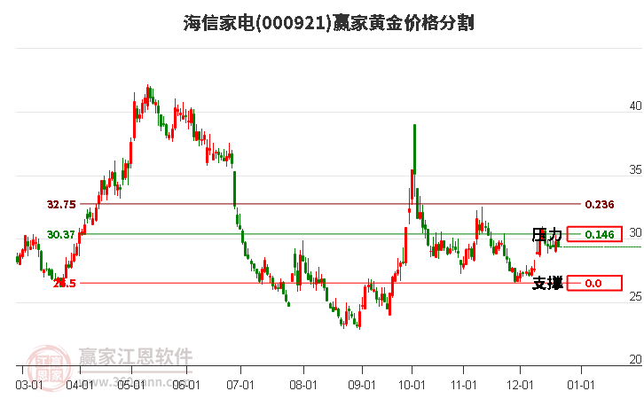 000921海信家電黃金價格分割工具