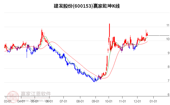 600153建發股份贏家乾坤K線工具
