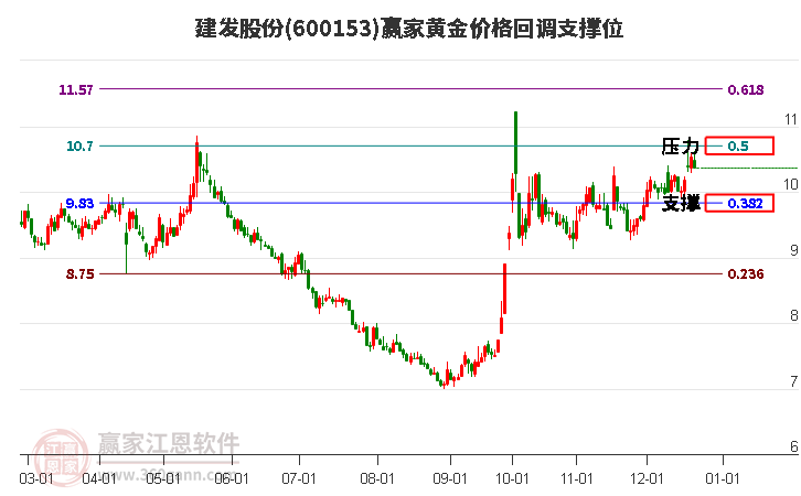 600153建發股份黃金價格回調支撐位工具