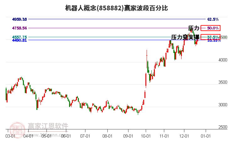 機(jī)器人概念贏家波段百分比工具