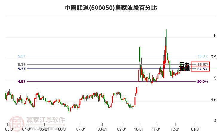 600050中國聯通贏家波段百分比工具