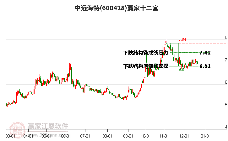 600428中遠海特贏家十二宮工具