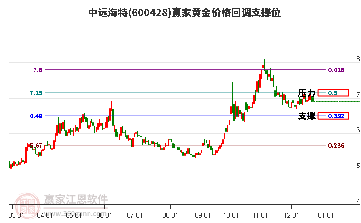600428中遠海特黃金價格回調支撐位工具
