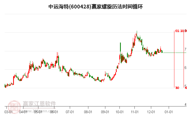 600428中遠海特螺旋歷法時間循環工具