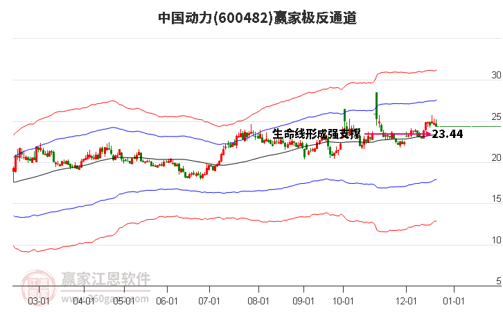 600482中國動力贏家極反通道工具