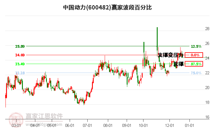 600482中國動力波段百分比工具