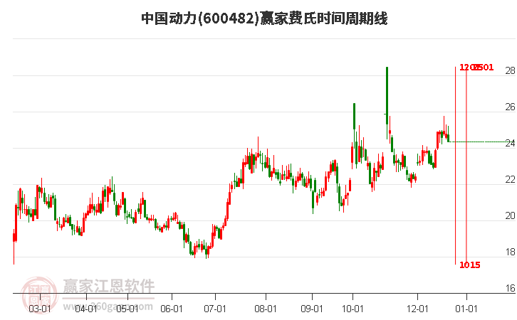 600482中國動力費氏時間周期線工具