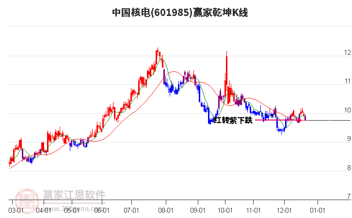 601985中國核電贏家乾坤K線工具