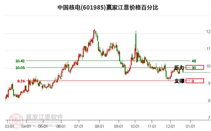 601985中國核電江恩價格百分比工具