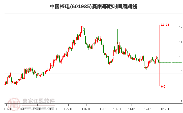 601985中國核電低開收陰線，進入紫色多空爭奪期