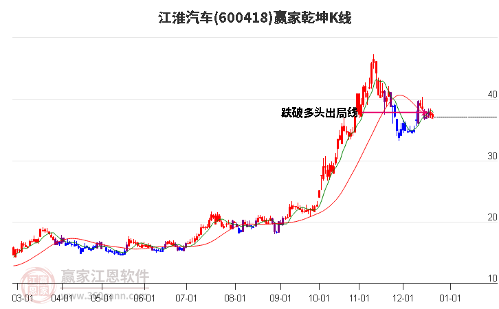 600418江淮汽車贏家乾坤K線工具