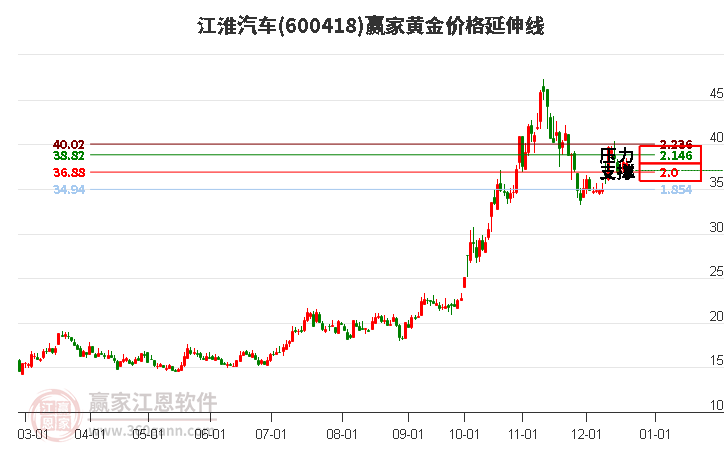 600418江淮汽車黃金價格延伸線工具