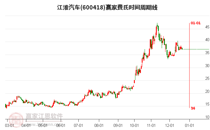 600418江淮汽車費氏時間周期線工具