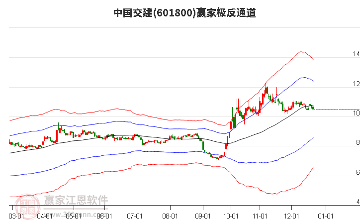 601800中國交建贏家極反通道工具