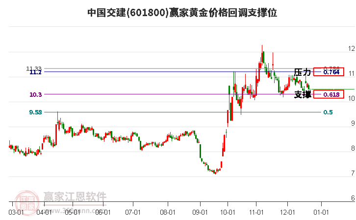 601800中國交建黃金價格回調支撐位工具