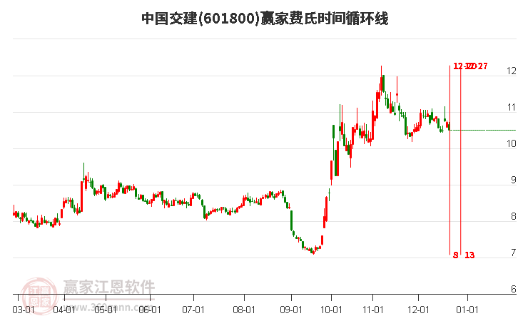 601800中國交建費氏時間循環線工具