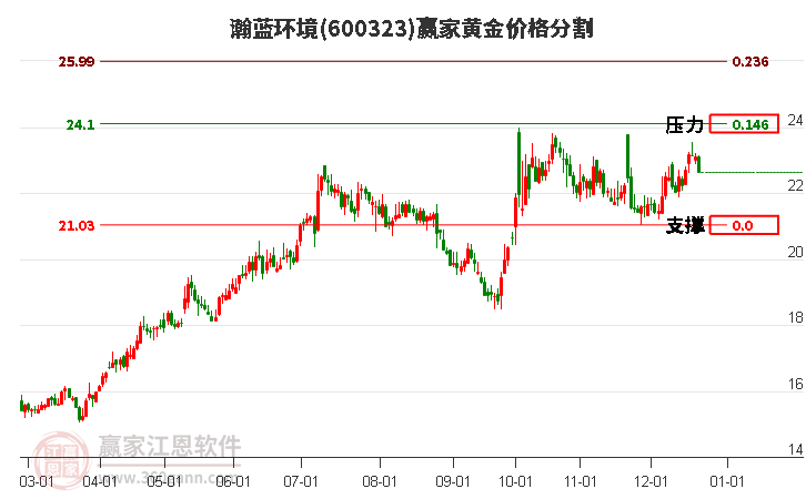 600323瀚藍(lán)環(huán)境黃金價(jià)格分割工具 600323瀚藍(lán)環(huán)境黃金價(jià)格分割工具