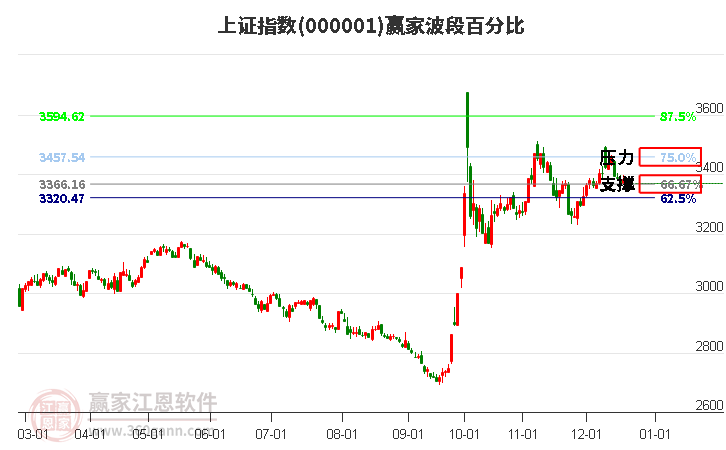 滬指贏家波段百分比工具