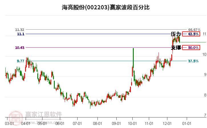 002203海亮股份波段百分比工具