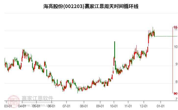 002203海亮股份江恩周天時間循環(huán)線工具