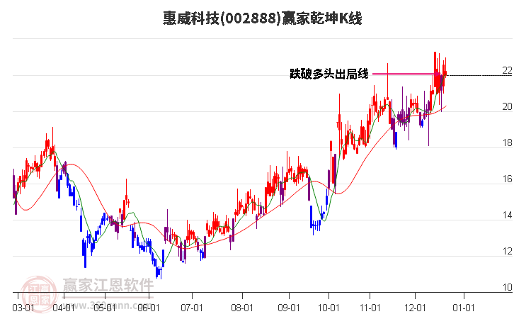 002888惠威科技贏家乾坤K線工具