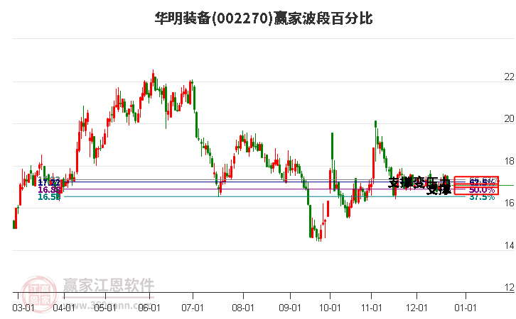 002270華明裝備波段百分比工具