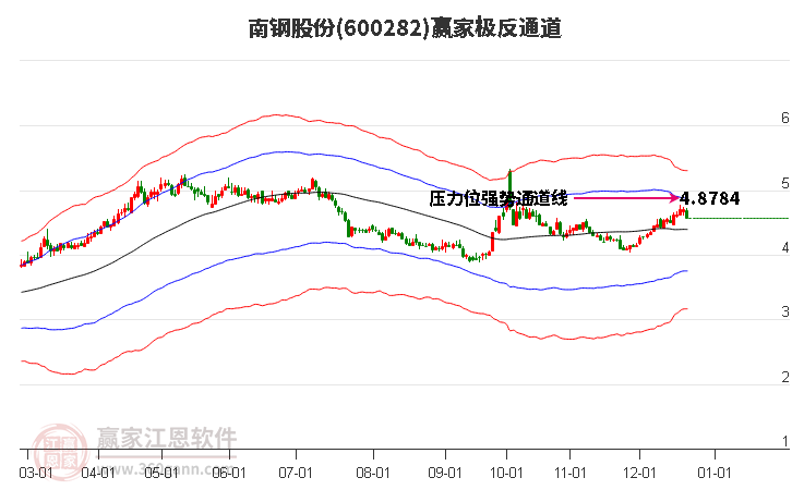 600282南鋼股份贏(yíng)家極反通道工具