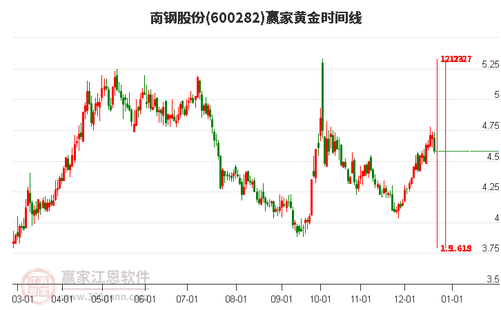 600282南鋼股份黃金時間周期線工具