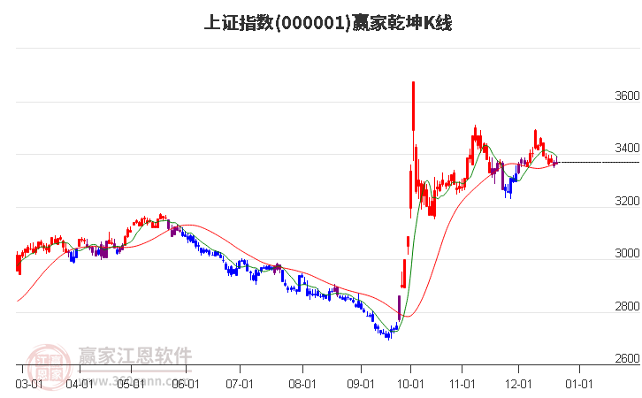 滬指贏家乾坤K線工具