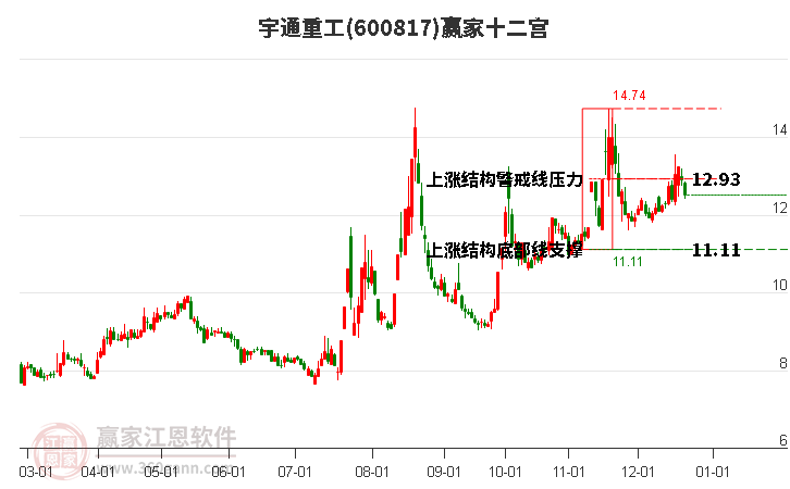 600817宇通重工贏家十二宮工具 600817宇通重工贏家十二宮工具