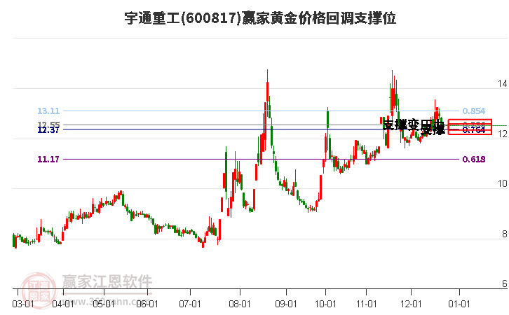600817宇通重工黃金價格回調(diào)支撐位工具 600817宇通重工黃金價格回調(diào)支撐位工具
