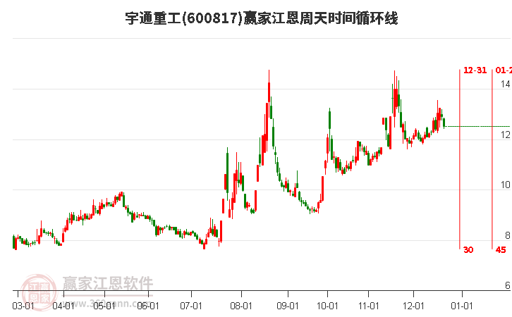 600817宇通重工江恩周天時間循環(huán)線工具 600817宇通重工江恩周天時間循環(huán)線工具