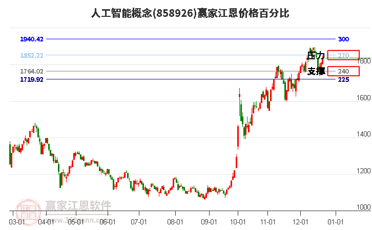 人工智能概念江恩價格百分比工具