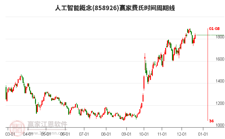 人工智能概念費(fèi)氏時間周期線工具