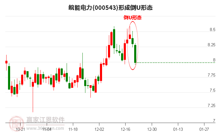 皖能電力形成倒U形態(tài)形態(tài)