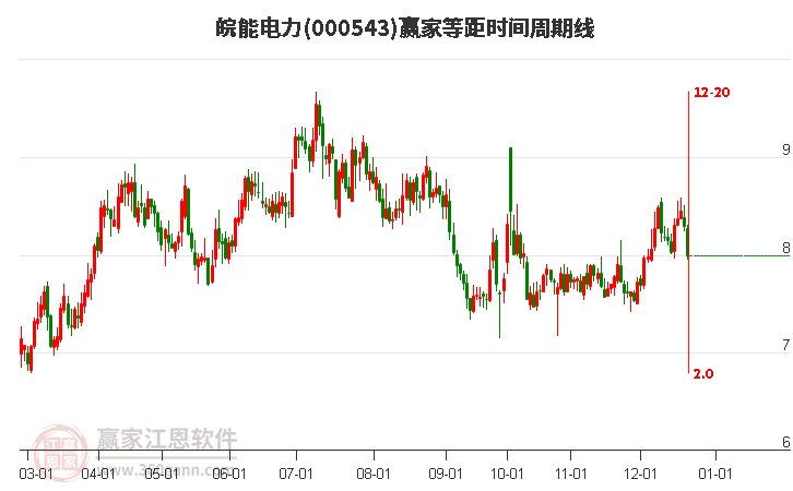 000543皖能電力等距時(shí)間周期線工具