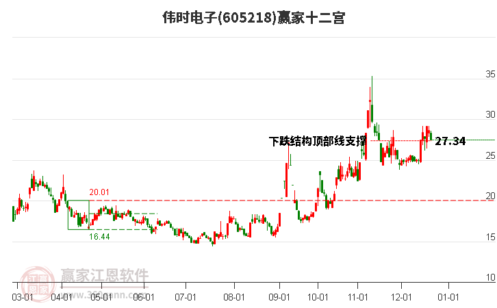 605218偉時電子贏家十二宮工具