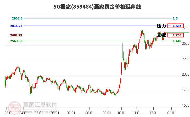 5G概念黃金價格延伸線工具