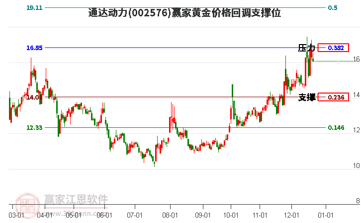 002576通達動力黃金價格回調(diào)支撐位工具