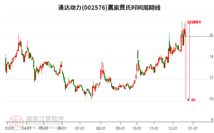 002576通達動力費氏時間周期線工具
