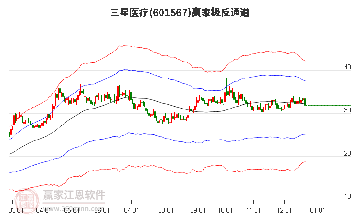601567三星醫(yī)療贏家極反通道工具