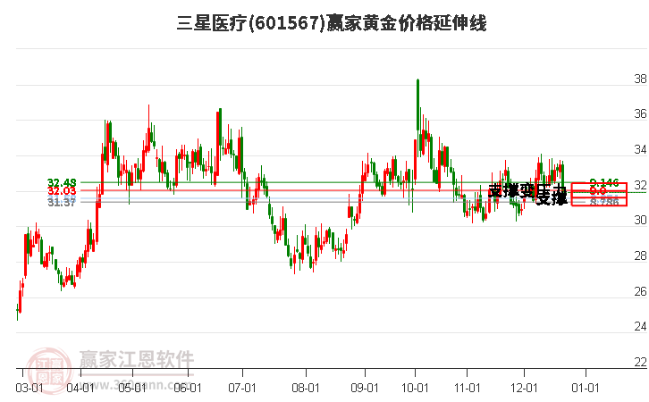 601567三星醫(yī)療黃金價格延伸線工具